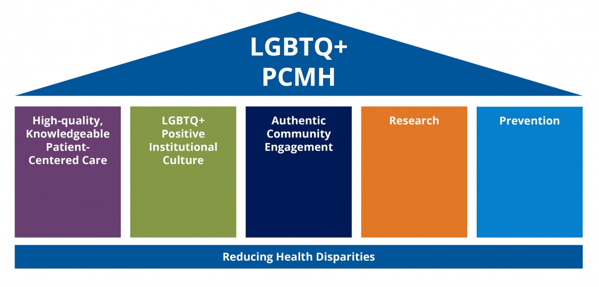 LGBTQ+ Patient Centered Medical Home Pillars graphic